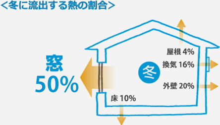 冬に流出する熱の割合