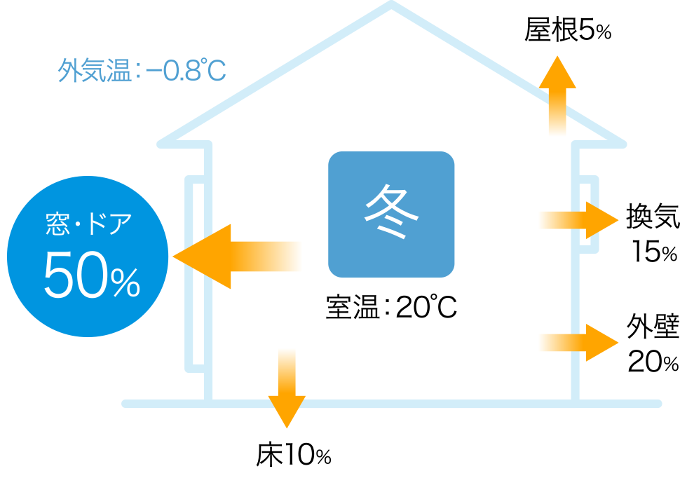 冬に流出する熱の割合