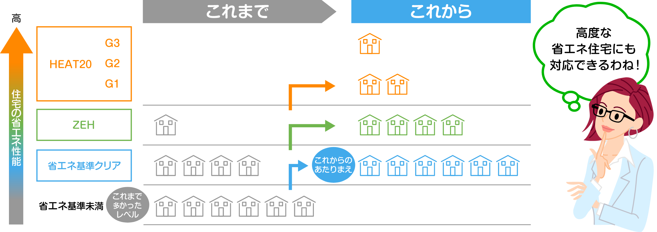 これまで多かったレベル：省エネ基準未満　これからのあたりまえ：省エネ基準クリア、ZEH、HEAT20　「高度な省エネ住宅にも対応できるわね！」