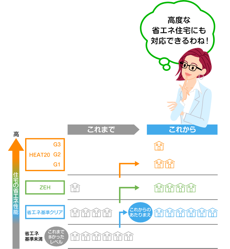 これまで多かったレベル：省エネ基準未満　これからのあたりまえ：省エネ基準クリア、ZEH、HEAT20　「高度な省エネ住宅にも対応できるわね！」