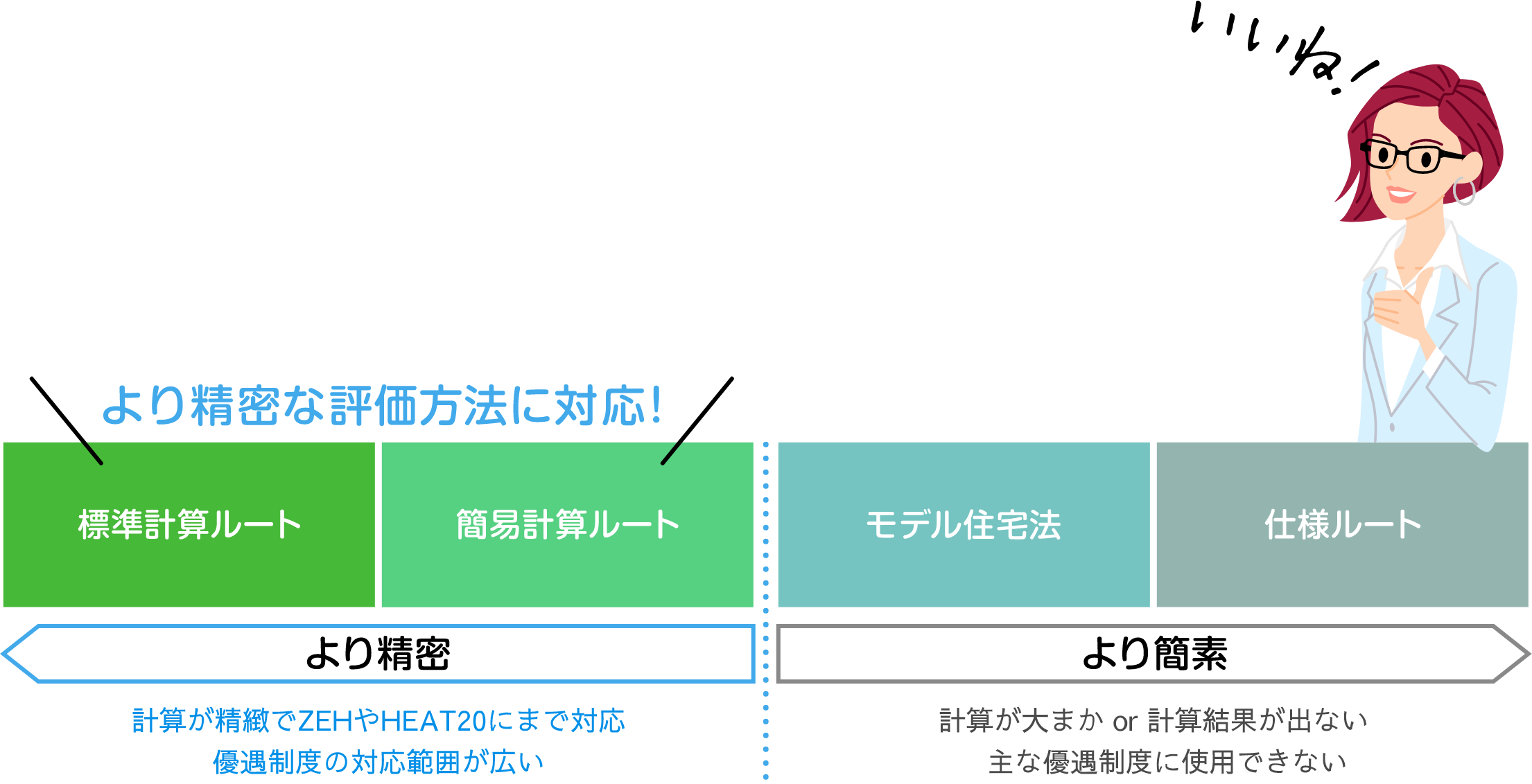 より精密な評価方法（標準計算ルート、簡易計算ルート）に対応！　標準計算ルート、簡易計算ルート：より精密。計算が精緻でZEHやHEATO20にまで対応。優遇制度の対応範囲が広い。　モデル住宅法、仕様ルート：より簡素。計算が大まかor計算結果が出ない。主な優遇制度に使用できない。