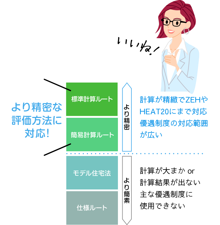 より精密な評価方法（標準計算ルート、簡易計算ルート）に対応！　標準計算ルート、簡易計算ルート：より精密。計算が精緻でZEHやHEATO20にまで対応。優遇制度の対応範囲が広い。　モデル住宅法、仕様ルート：より簡素。計算が大まかor計算結果が出ない。主な優遇制度に使用できない。