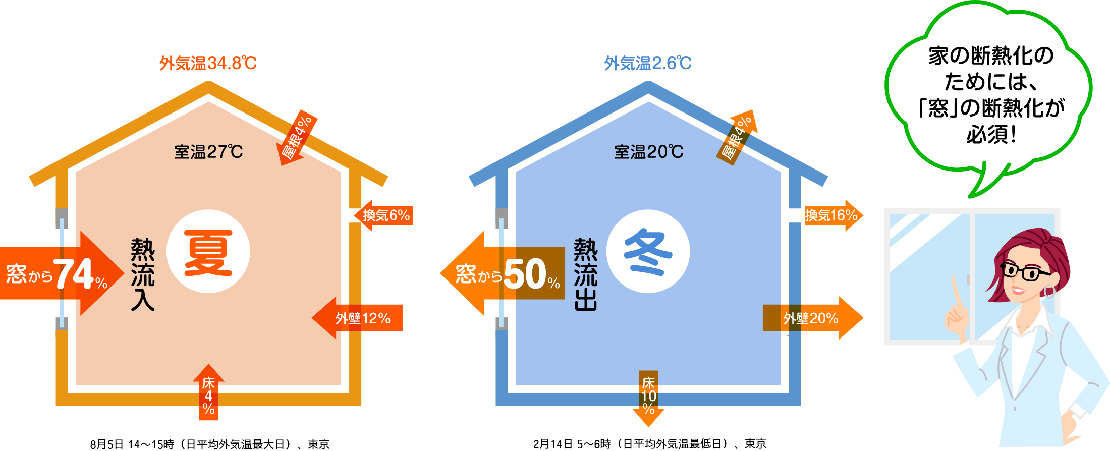 夏の熱流入：窓から74％　冬の熱流出：窓から50％　「家の断熱化のためには、「窓」の断熱化が必須！」