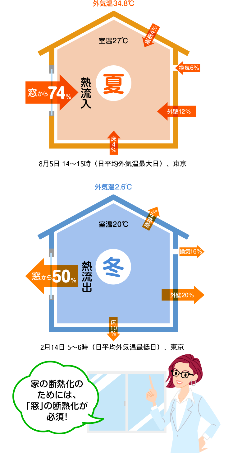 夏の熱流入：窓から74％　冬の熱流出：窓から50％　「家の断熱化のためには、「窓」の断熱化が必須！」