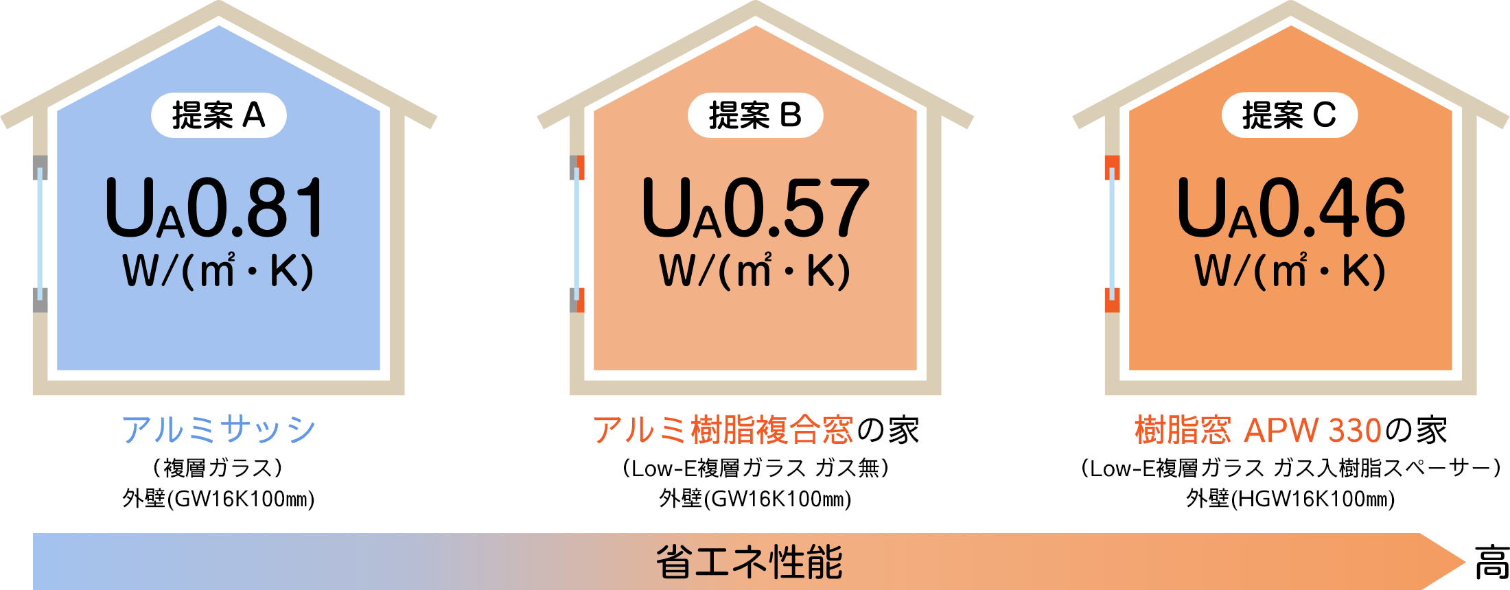 提案A：アルミサッシ（UA0.81W/㎡・K）　提案B：アルミ樹脂複合窓の家（UA0.57W/㎡・K）　提案C：樹脂窓 APW 330の家（UA0.46W/㎡・K）　※順に省エネ性能が高い