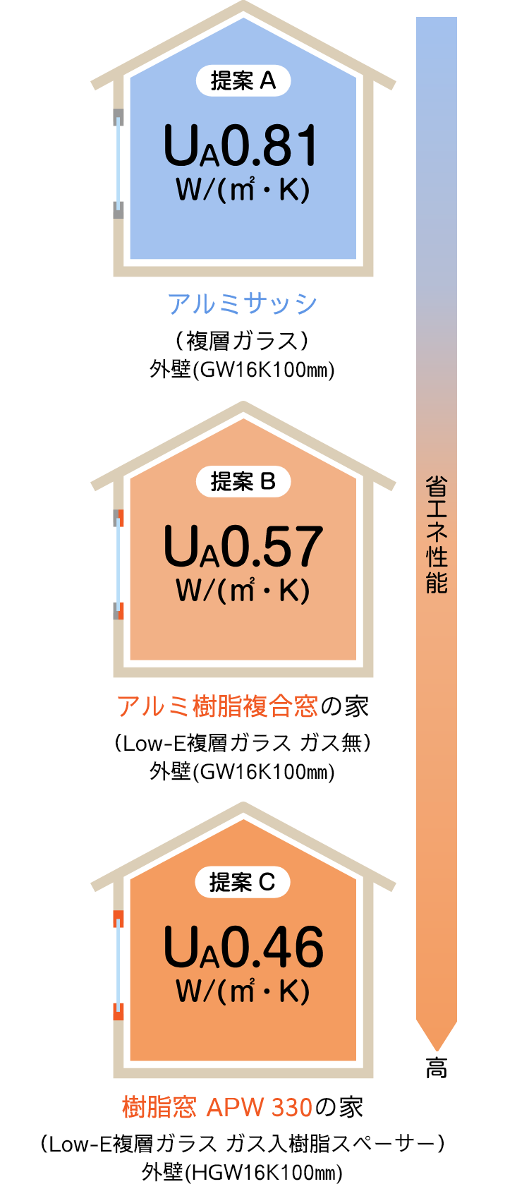 提案A：アルミサッシ（UA0.81W/㎡・K）　提案B：アルミ樹脂複合窓の家（UA0.57W/㎡・K）　提案C：樹脂窓 APW 330の家（UA0.46W/㎡・K）　※順に省エネ性能が高い