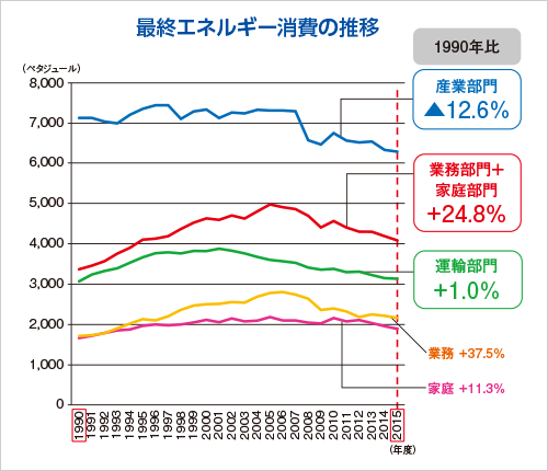 最終エネルギー消費の推移