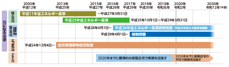 各種省エネルギー関連基準の推移