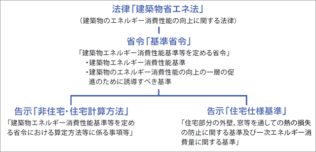 省エネ基準の改正概要