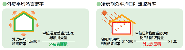 外皮平均熱貫流率と冷房期の平均日射熱取得率