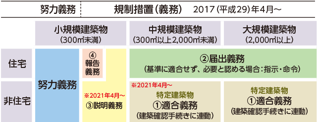 規制措置（義務）