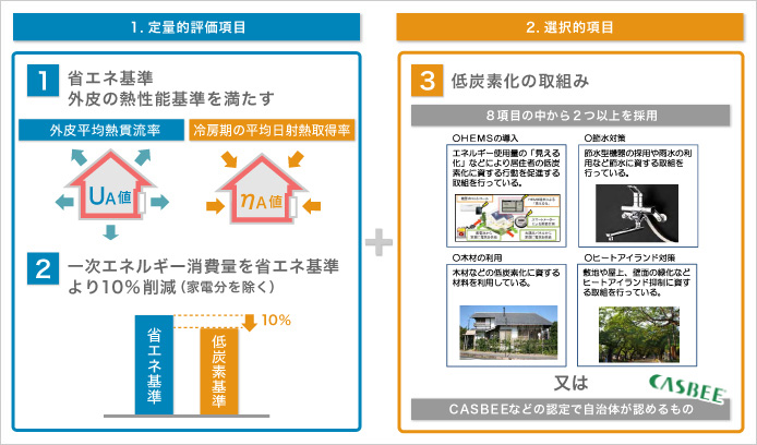 低炭素建築物として認定されるための項目