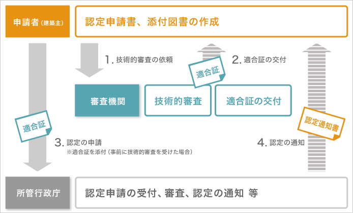 低炭素建築物認定制度 3 申請フロー Ykk Ap株式会社