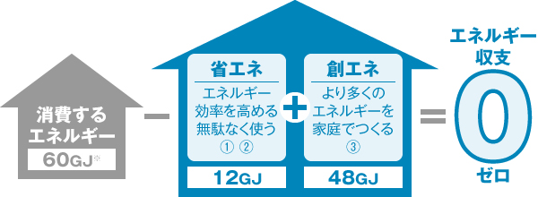 ネット ゼロ エネルギーハウス Zeh について 2 Zehの要件 Ykk Ap株式会社