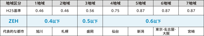 ネット ゼロ エネルギーハウス Zeh について 2 Zehの要件 Ykk Ap株式会社