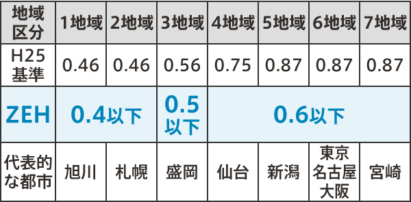 強化外皮基準