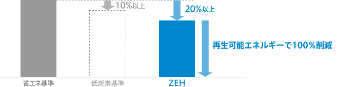 基準一次エネルギー消費量を20％以上削減