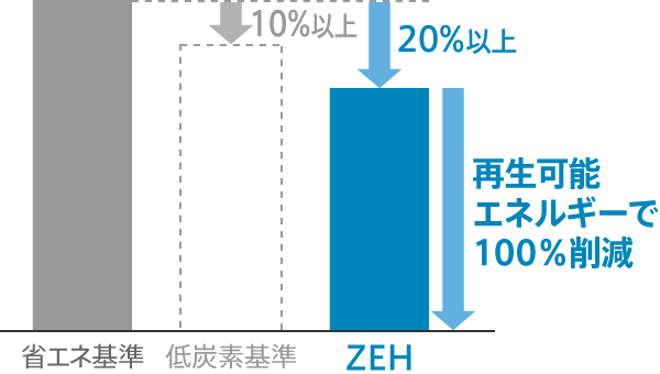 基準一次エネルギー消費量を20％以上削減