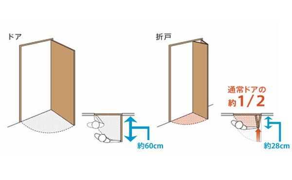 ドアと折戸の開閉比較