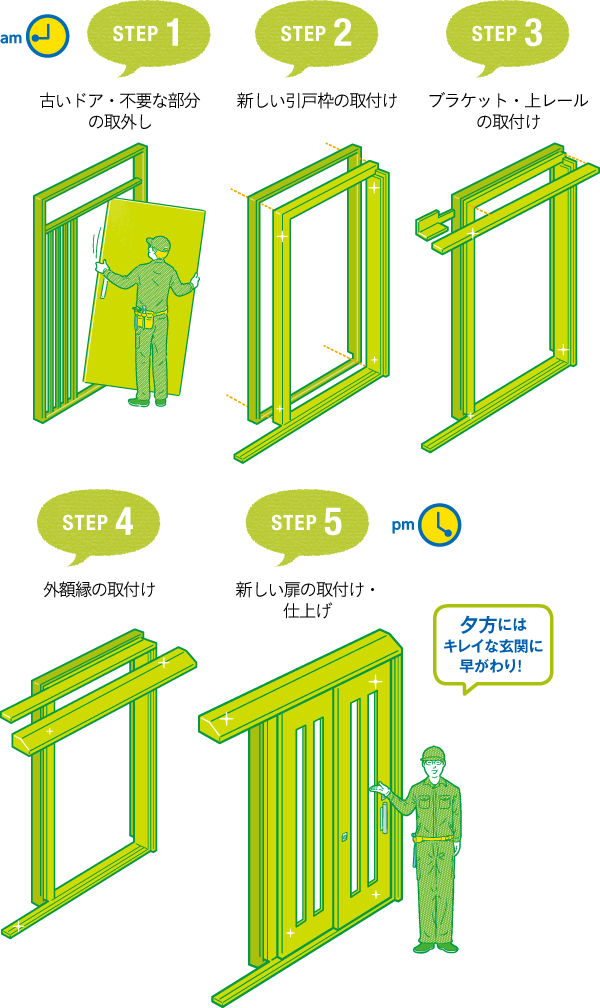 STEP1.古いドア・不要な部分の取り外し STEP2.新しい引戸枠の取付け STEP3.ブラケット・上レールの取付け STEP4.外額縁の取付け STEP.5新しい扉の取付け・仕上げ 夕方にはキレイな玄関に早がわり!
