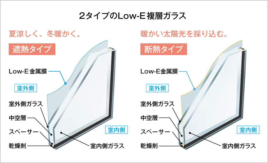 2タイプのLow-E複層ガラス　遮熱タイプ：夏涼しく、冬暖かく。　断熱タイプ：暖かい太陽光を採り込む。