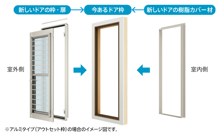 今あるドアの枠はそのまま、新しいドアの枠と扉と新しいドアの樹脂カバー材を取付け※ アルミタイプ(アウトセット枠)の場合のイメージ図です。