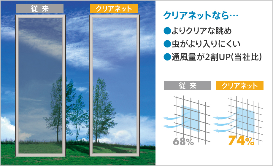 クリアネットなら…よりクリアな眺め、虫がより入りにくい、通風量が2割アップ(当社比) 従来:68% クリアネット:74%