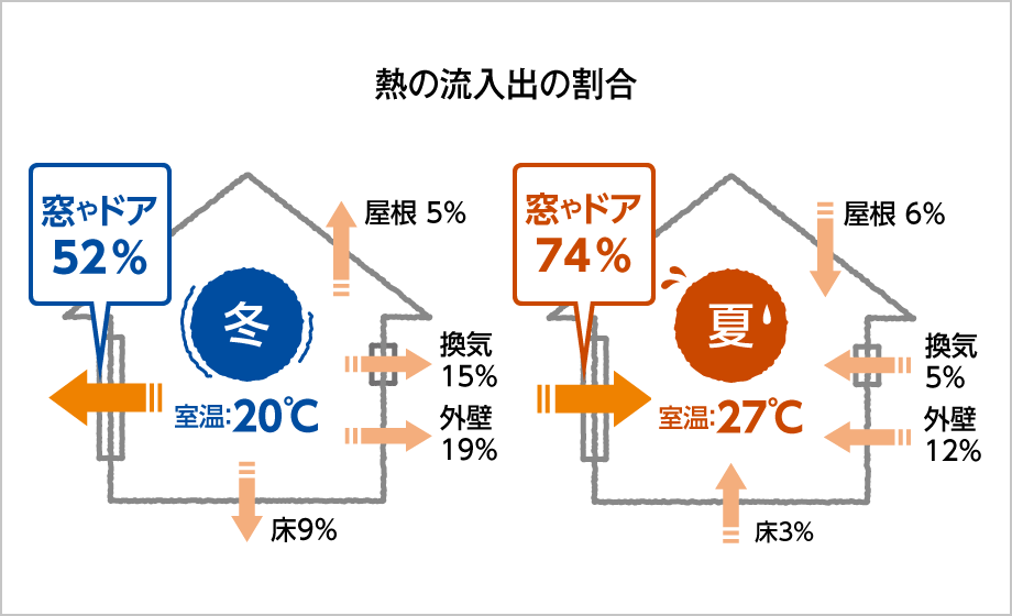 熱の流入出の割合 冬:窓やドアが52% 夏:窓やドアが74%