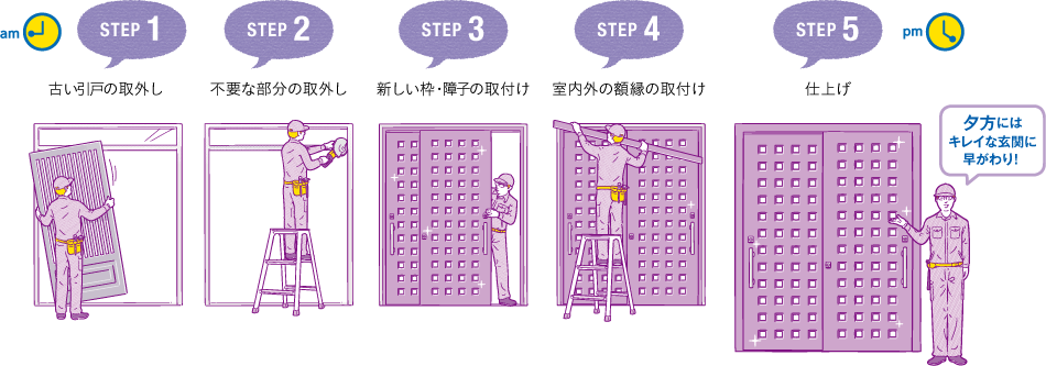 STEP1.古い引戸の取り外し STEP2.不要な部分の取り外し STEP3.新しい枠・障子の取付け STEP4.室内外の額縁の取付け STEP.5仕上げ 夕方にはキレイな玄関に早がわり！