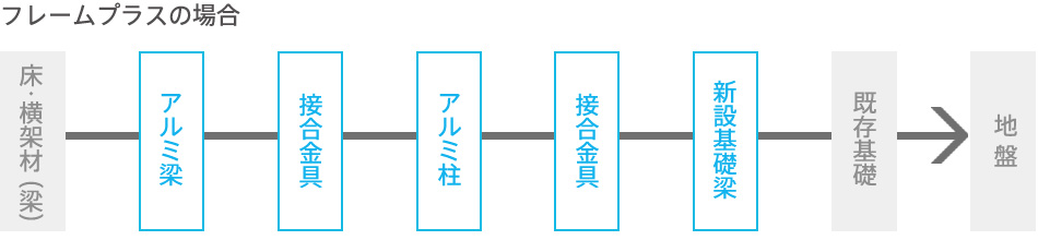 フレームプラスの場合