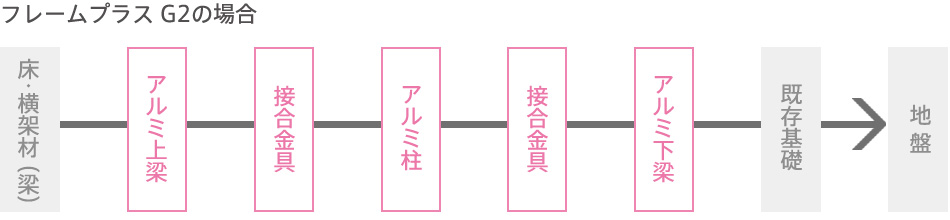 フレームプラスG2の場合