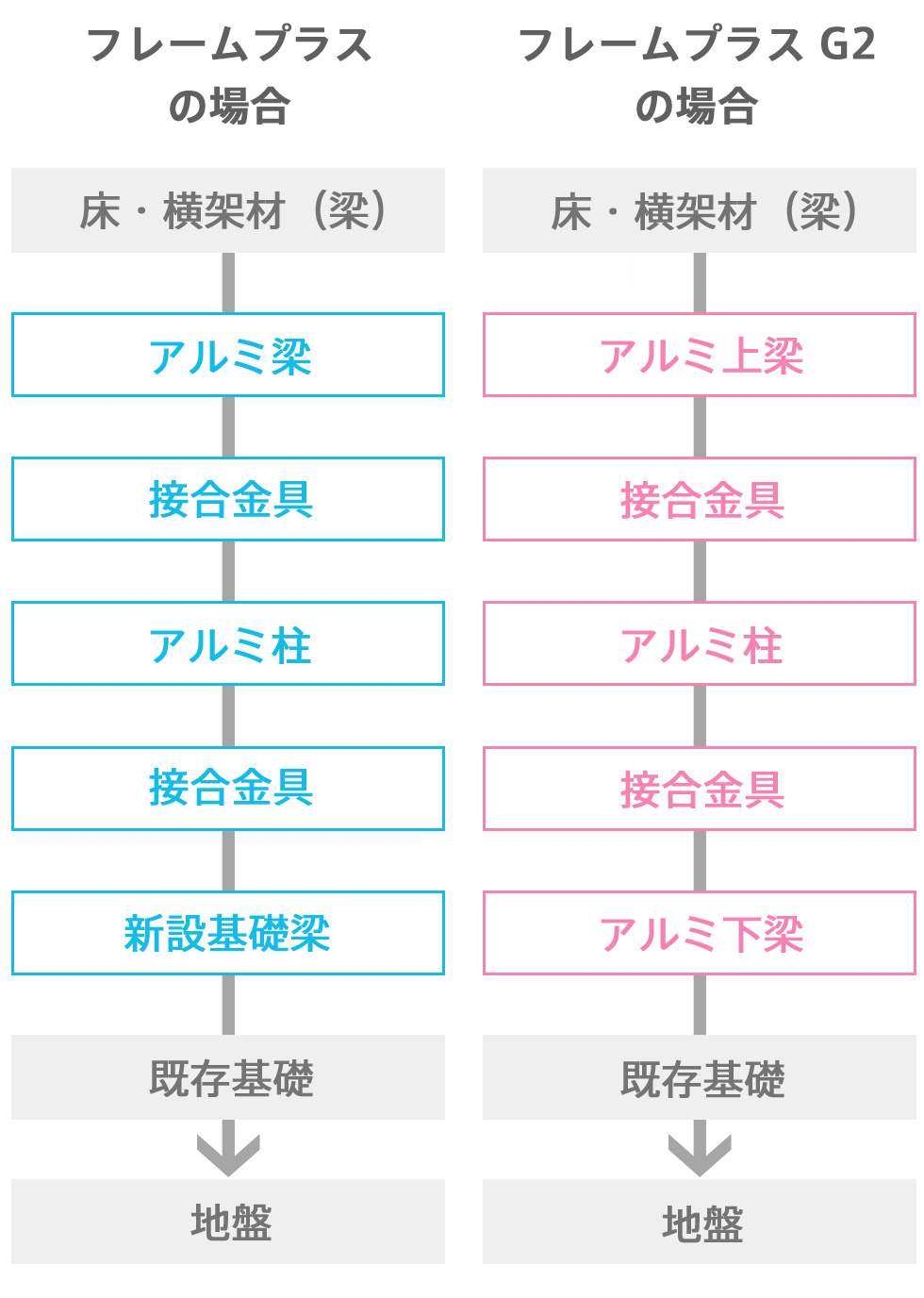 フレームプラスの場合