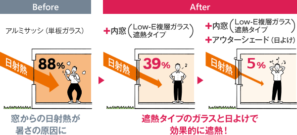 Before: 窓からの日射熱が暑さの原因に After:遮熱タイプのガラスと日よけで効果的に遮熱!