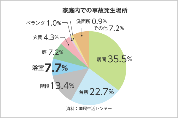家庭内での事故発生場所:浴室7.7% 資料:国民生活センター