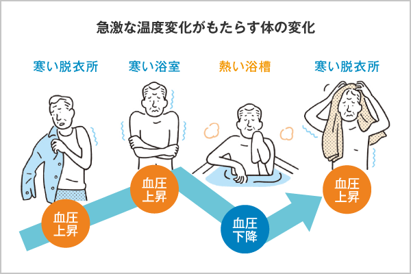 急激な温度変化がもたらす体の変化 寒い脱衣所:血圧上昇 寒い浴室:血圧上昇 熱い浴槽 血圧下降:寒い脱衣所:血圧上昇