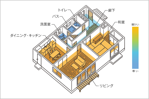 リビング、和室、ダイニング・キッチン:暖かい トイレ、バス、洗面室:寒い