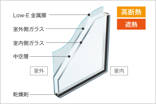 高断熱、防露、遮熱、UV対策