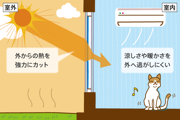 外からの熱を強力にカット 涼しさや暖かさを外へ逃がしにくい