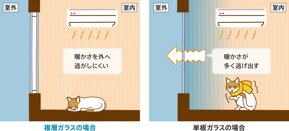 2枚のガラスの間の空気層で断熱。熱の流入出を抑制