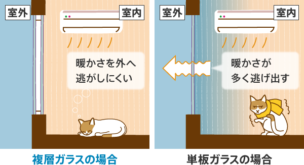 2枚のガラスの間の空気層で断熱。熱の流入出を抑制