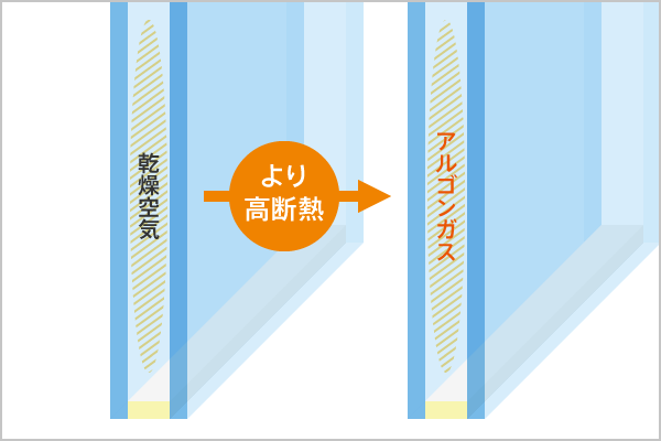 アルゴンガス入りを選べば、さらに断熱性アップ