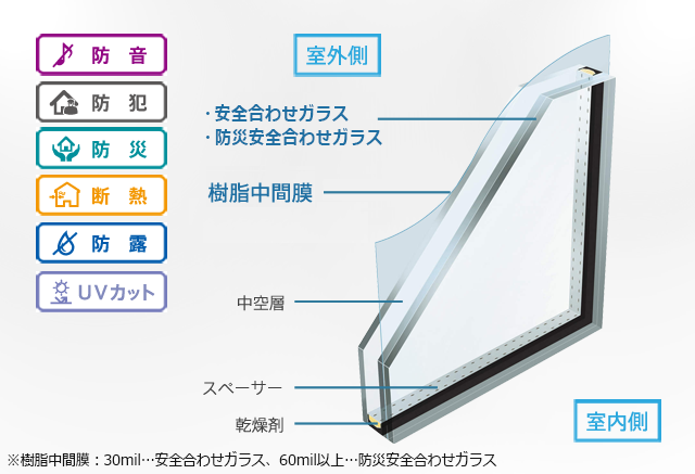 追加機能 防災安全複層ガラス Ykk Ap株式会社