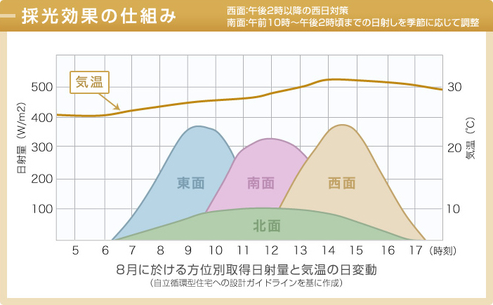 採光効果の仕組み