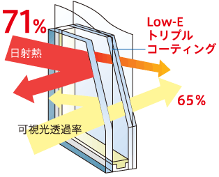 Low-Eトリプルコーティング