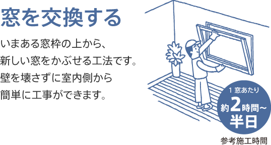 窓を交換する いまある窓枠の上から、新しい窓をかぶせる工法です。壁を壊さずに室内側から簡単に工事ができます。