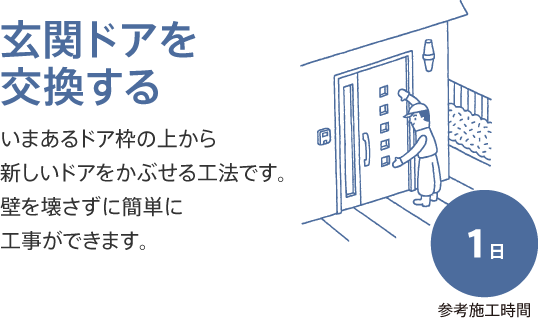 玄関ドアを交換する いまあるドア枠の上から新しいドアをかぶせる工法です。壁を壊さずに簡単に工事ができます。