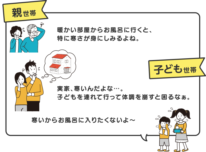 親世帯　暖かい部屋からお風呂に行くと、特に寒さが身にしみるよね。　子ども世帯　実家、寒いんだよな…。子どもを連れて行って体調を崩すと困るなぁ。　子ども　寒いからお風呂に入りたくないよ～