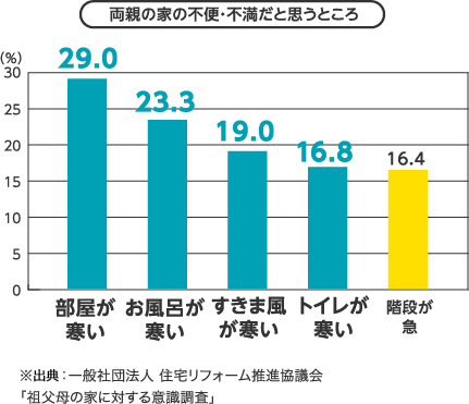 両親の家の不便・不満だと思うところ