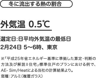 冬に流出する熱の割合の説明