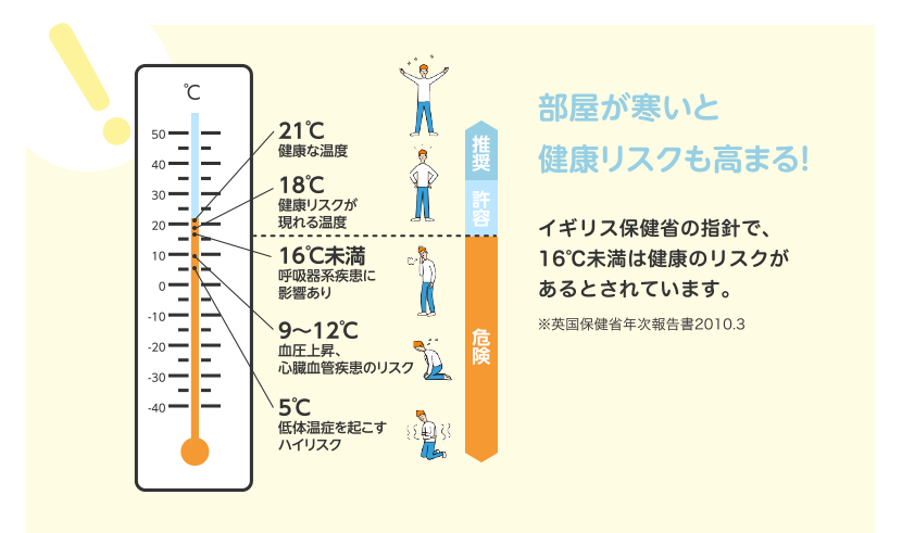 部屋が寒いと健康リスクも高まる！